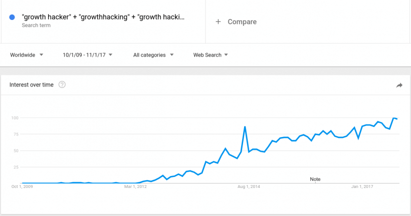 Growth hacker trend