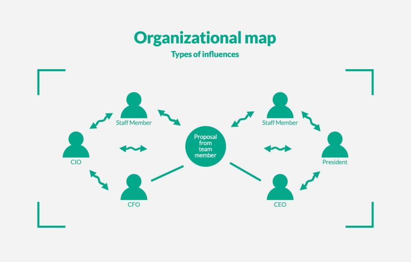 the organizational map in a company