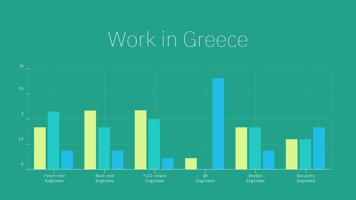 Greek start-ups find it extremely difficult to recruit tech talents